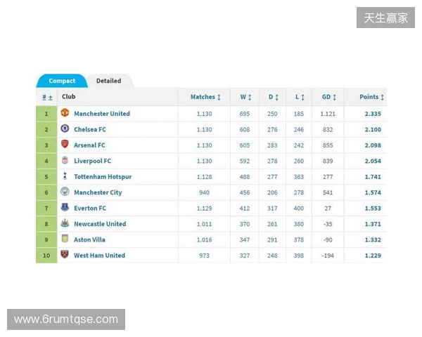 英超积分榜:阿森纳2分优势领跑,曼城、维拉分列二三位